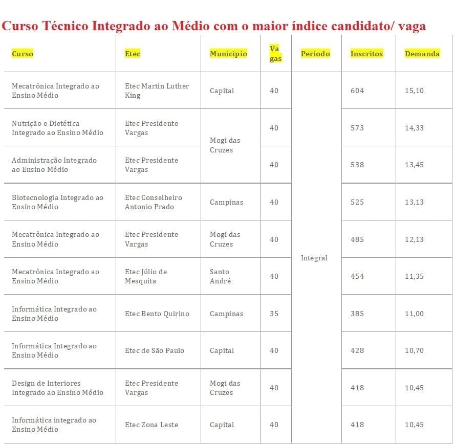 Vestibulinho divulga relação candidato vaga nas Etecs