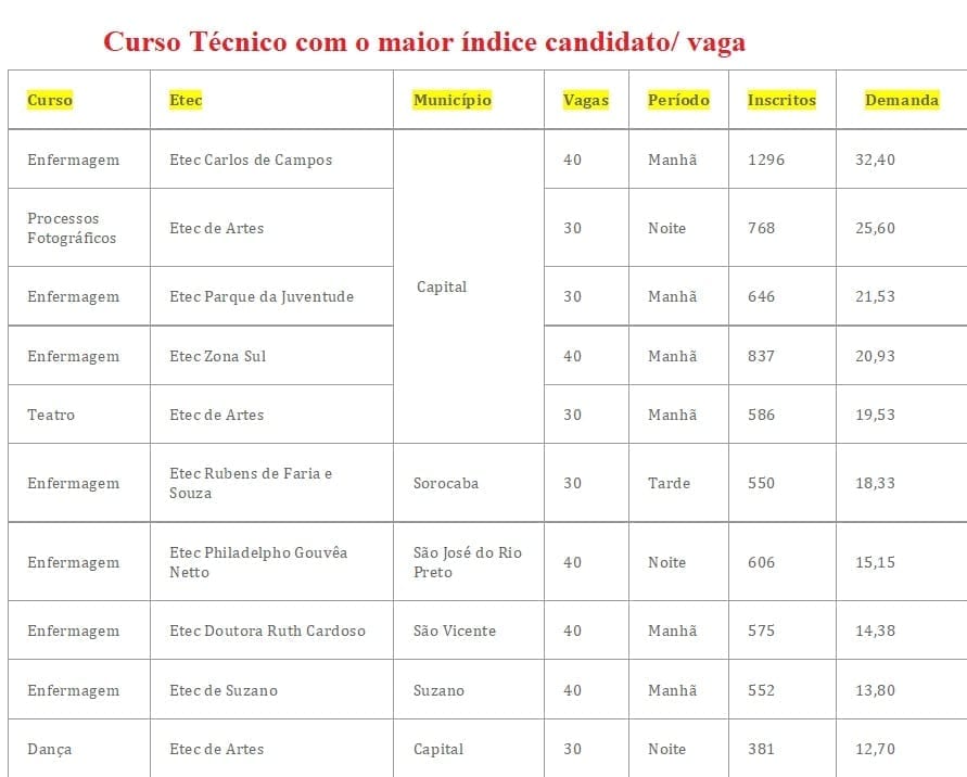 Vestibulinho divulga relação candidato vaga nas Etecs