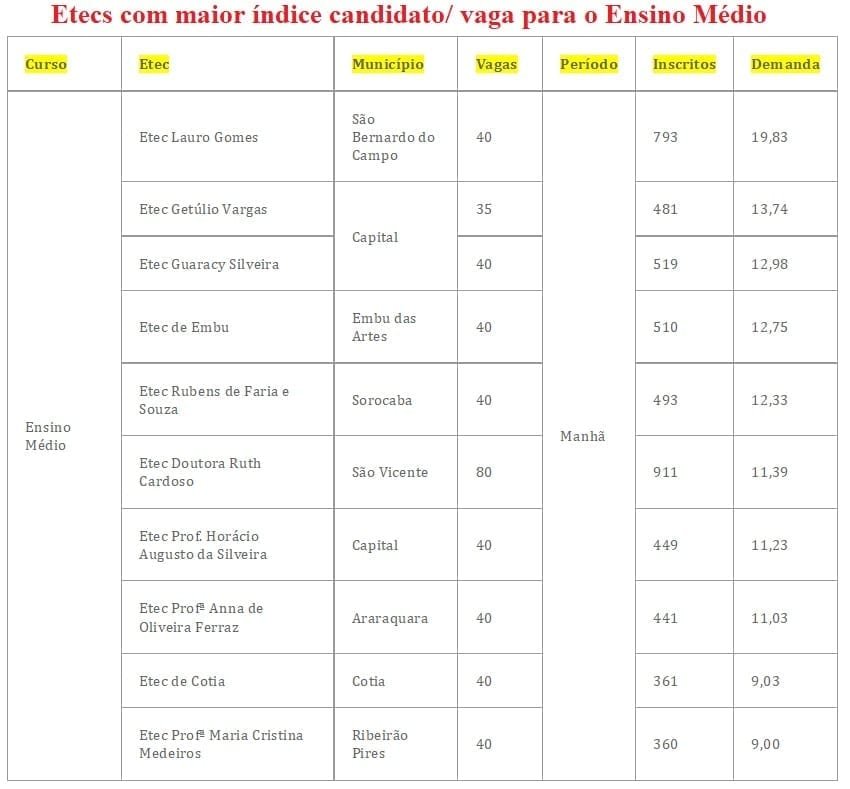 Vestibulinho divulga relação candidato vaga nas Etecs